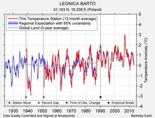 LEGNICA BARTO comparison to regional expectation