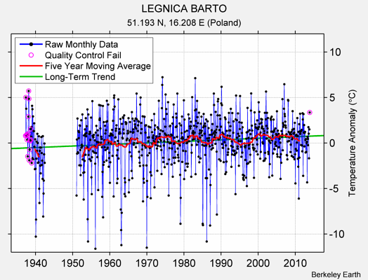 LEGNICA BARTO Raw Mean Temperature