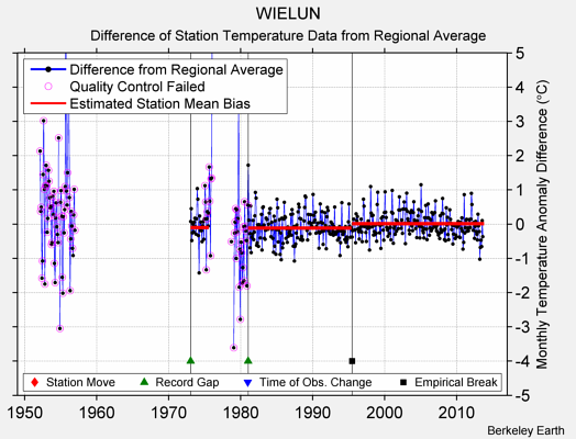 WIELUN difference from regional expectation