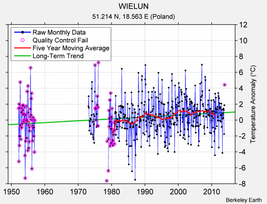 WIELUN Raw Mean Temperature