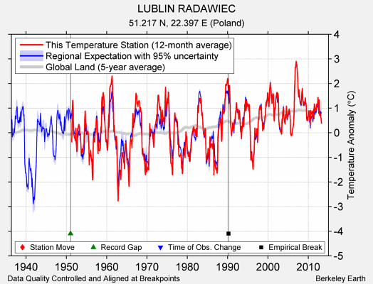 LUBLIN RADAWIEC comparison to regional expectation