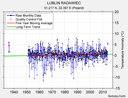 LUBLIN RADAWIEC Raw Mean Temperature