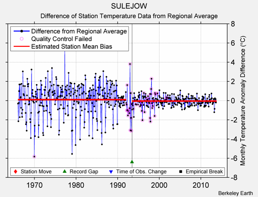 SULEJOW difference from regional expectation