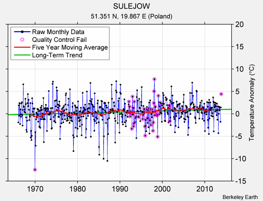 SULEJOW Raw Mean Temperature