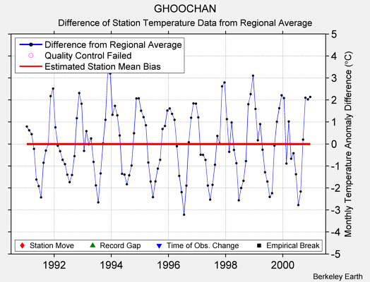 GHOOCHAN difference from regional expectation