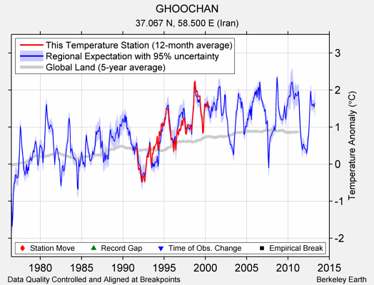 GHOOCHAN comparison to regional expectation