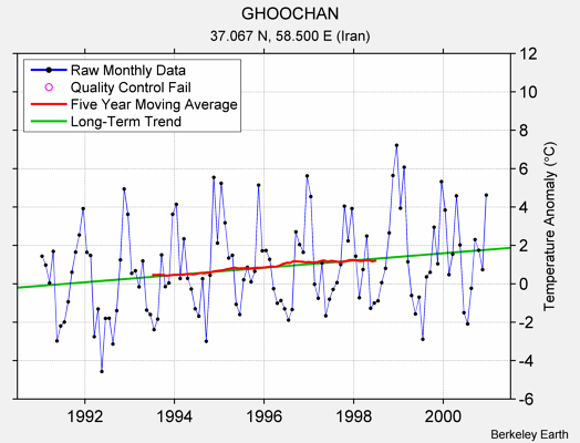 GHOOCHAN Raw Mean Temperature