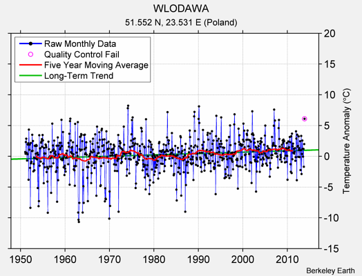 WLODAWA Raw Mean Temperature