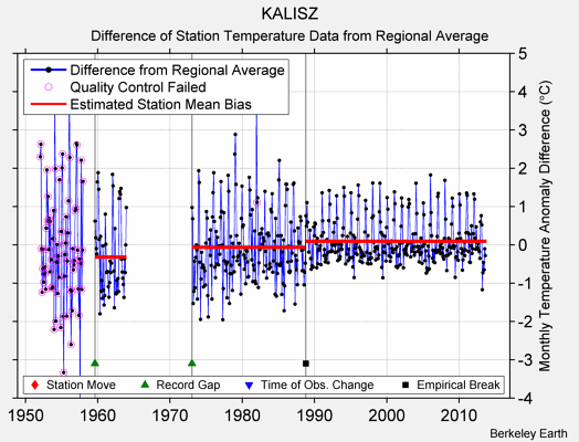 KALISZ difference from regional expectation