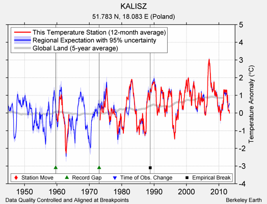 KALISZ comparison to regional expectation