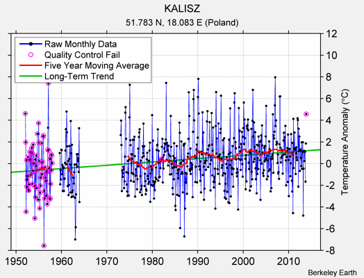 KALISZ Raw Mean Temperature