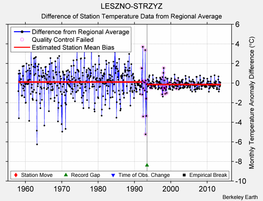 LESZNO-STRZYZ difference from regional expectation