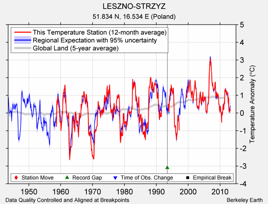 LESZNO-STRZYZ comparison to regional expectation