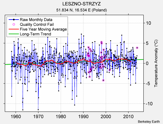 LESZNO-STRZYZ Raw Mean Temperature