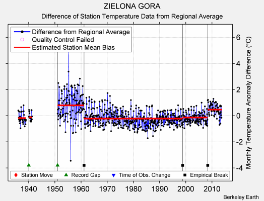 ZIELONA GORA difference from regional expectation