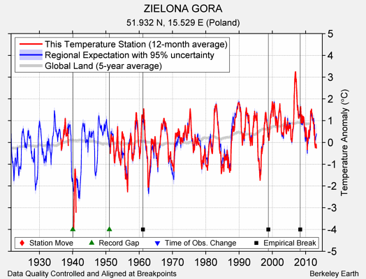 ZIELONA GORA comparison to regional expectation