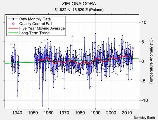 ZIELONA GORA Raw Mean Temperature