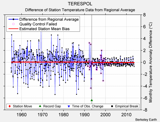 TERESPOL difference from regional expectation