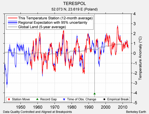 TERESPOL comparison to regional expectation