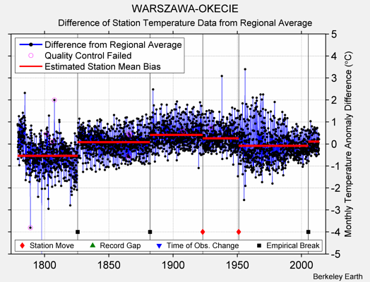 WARSZAWA-OKECIE difference from regional expectation