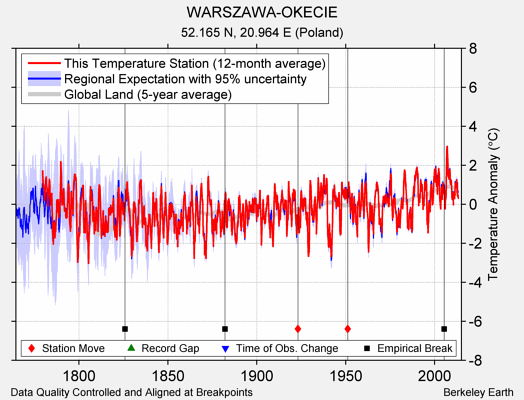 WARSZAWA-OKECIE comparison to regional expectation