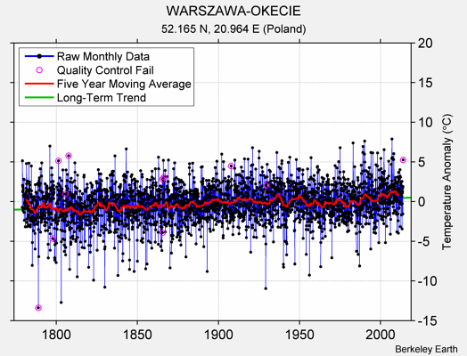 WARSZAWA-OKECIE Raw Mean Temperature