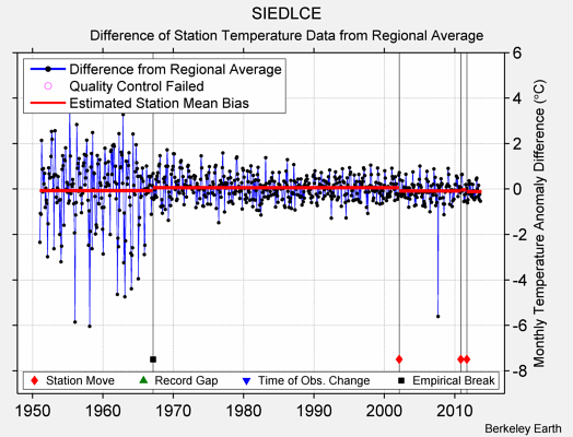 SIEDLCE difference from regional expectation