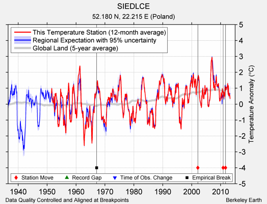 SIEDLCE comparison to regional expectation