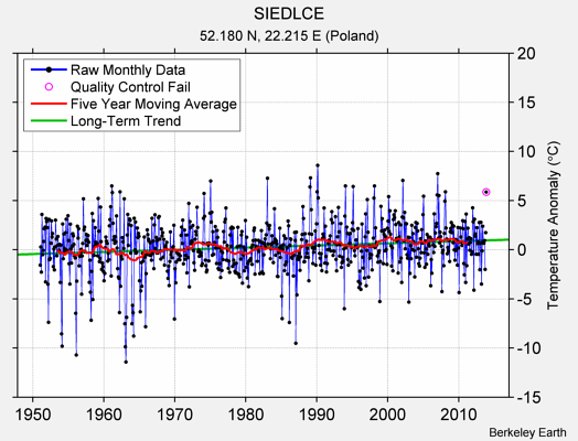 SIEDLCE Raw Mean Temperature