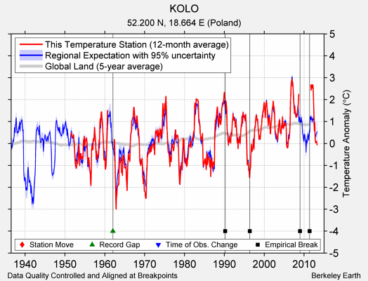 KOLO comparison to regional expectation