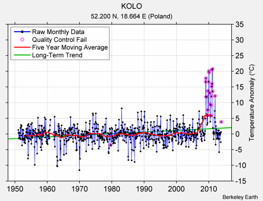 KOLO Raw Mean Temperature