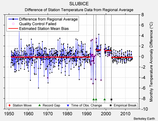 SLUBICE difference from regional expectation