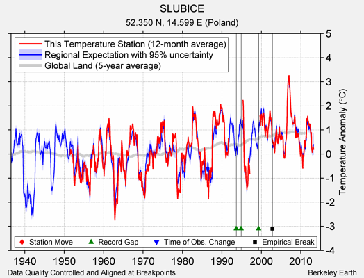 SLUBICE comparison to regional expectation