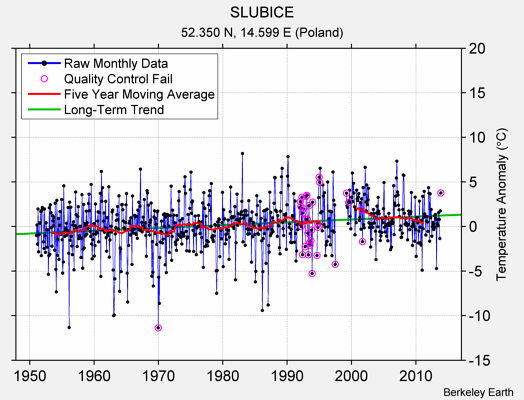 SLUBICE Raw Mean Temperature