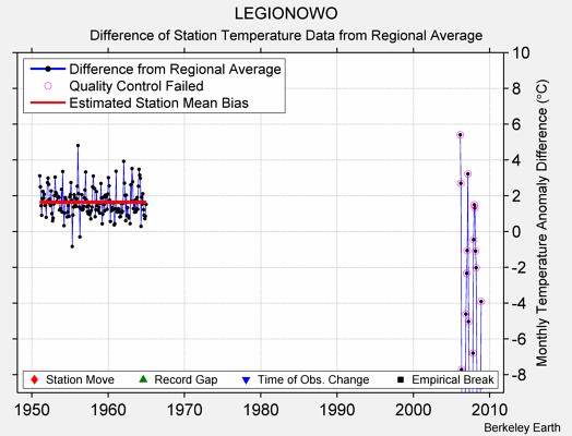 LEGIONOWO difference from regional expectation