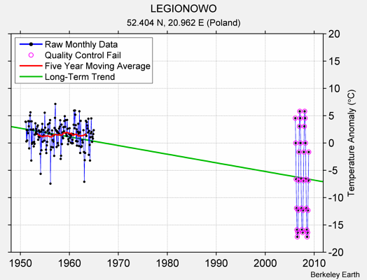 LEGIONOWO Raw Mean Temperature