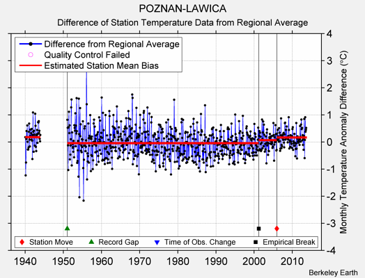 POZNAN-LAWICA difference from regional expectation