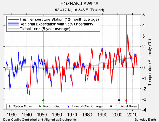 POZNAN-LAWICA comparison to regional expectation