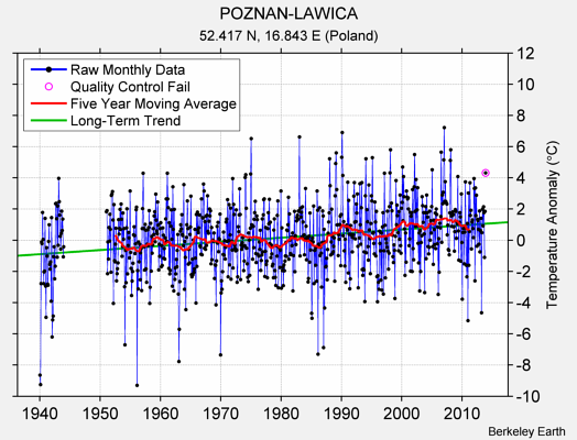 POZNAN-LAWICA Raw Mean Temperature