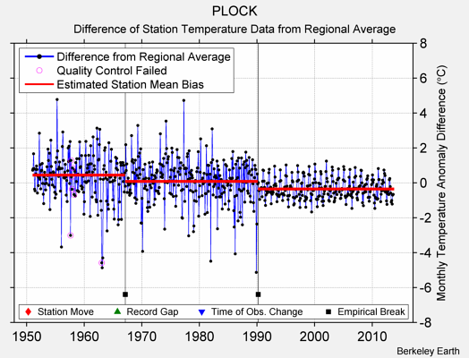 PLOCK difference from regional expectation
