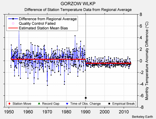 GORZOW WLKP difference from regional expectation