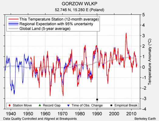 GORZOW WLKP comparison to regional expectation