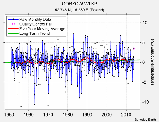 GORZOW WLKP Raw Mean Temperature