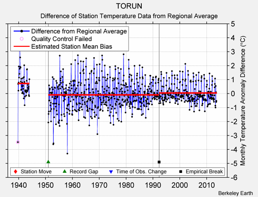TORUN difference from regional expectation