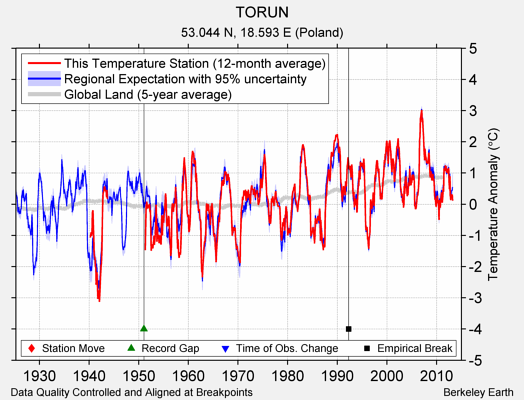 TORUN comparison to regional expectation