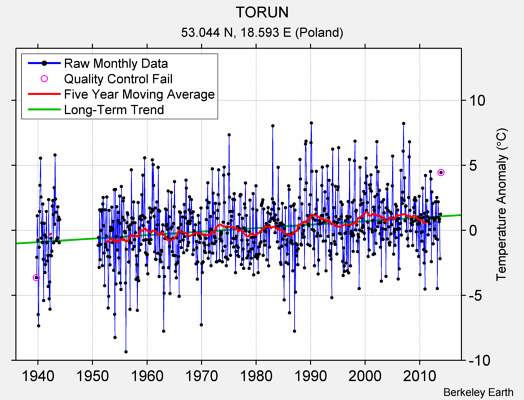 TORUN Raw Mean Temperature