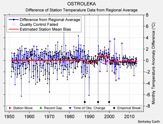 OSTROLEKA difference from regional expectation