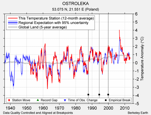 OSTROLEKA comparison to regional expectation