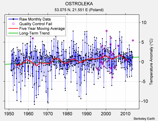 OSTROLEKA Raw Mean Temperature