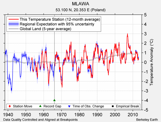 MLAWA comparison to regional expectation
